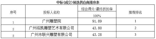 毛泽东同志主办农民运动讲习所旧址纪念馆室外主题雕塑项目中标公告(图1)