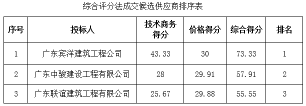 信宜市人民法院法警通道、收发室、饭堂等零星改造工程成交公告(图1)