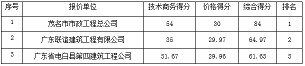 茂南区污水处理厂管网（二期）工程配套清表及施工便道工程的成交结果公告(图1)