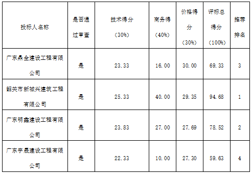 韶关市博物馆停车场改造工程的成交公告(图1)