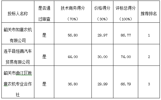 2016年省级农作物良种良法示范基地建设项目的中标公告(图1)