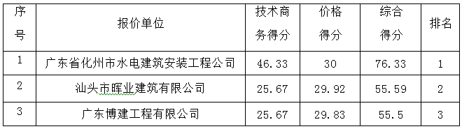 化州市2015年度大中型水库移民后期扶持项目中垌镇公居村委会上公居村戏台及宅基地填土工程(图1)