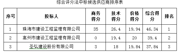 化州市茅岭高、低排渠水质提升处理项目监理(图1)