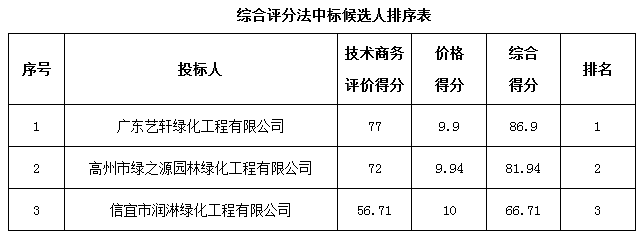 高州市2017年度省级森林碳汇林抚育项目(图1)