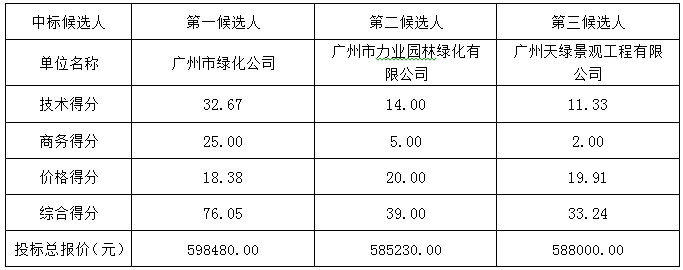 各公园大树修剪服务采购项目(图1)