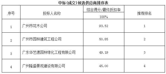 派潭镇公园管护项目、派潭镇公园及勒杜鹃管护项目(图1)