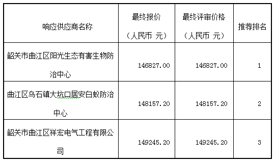 原曲仁矿棚户区改造项目二期田螺冲安置区配套公共设施之东鹏中学项目（白蚁防治）(图1)