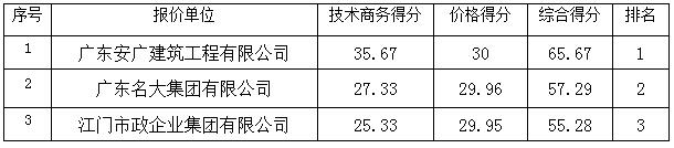 茂南区山阁镇政府门口至福居村委会高速公路入口路灯工程的成交公告(图1)