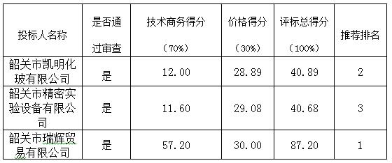 韶关市技师学院畜牧实验、实训设备采购项目(图2)