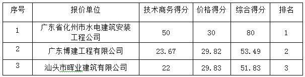 化州市2016年大中型水库移民后期扶持结余资金中垌镇番昌村番昌道路工程的成交公告(图1)