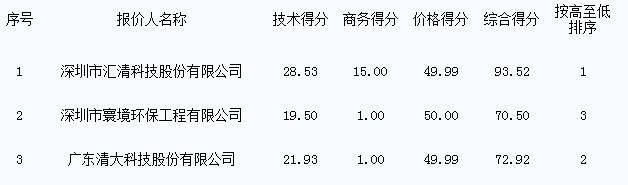 怀集县下帅乡小型生活垃圾无害化处理站建设项目设备采购(图2)