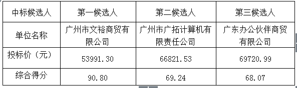 广州白云国际物流有限公司办公用品及耗材采购项目(图1)