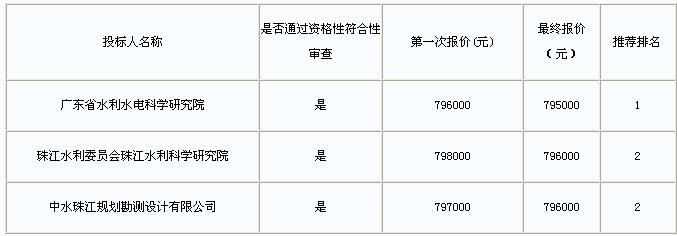 汕尾市水务局汕尾市江河湖库水功能区纳污能力核定及限制排污总量控制方案编制的中标、成交公告(图2)