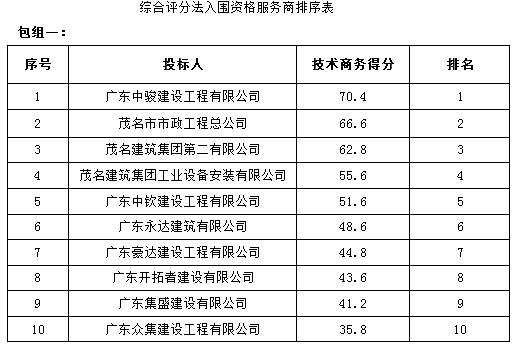 茂名市市政管理局（2017-2020年）小额零星工程定点服务资格采购项目中标公告(图1)