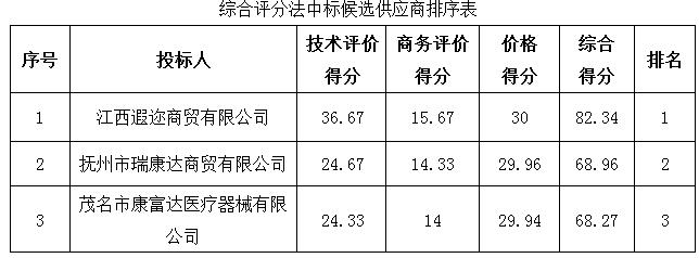 茂南区妇幼信息平台采购项目成交结果公告(图1)