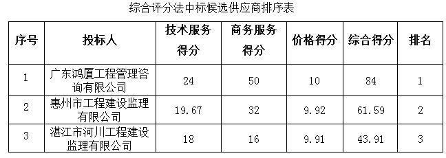 电白区耕地提质改造工程监理成交公告(图1)