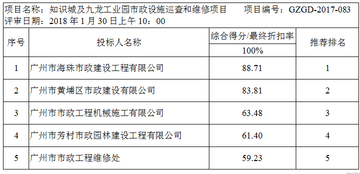 知识城及九龙工业园市政设施巡查和维修项目（GZGD-2017-083）(图1)