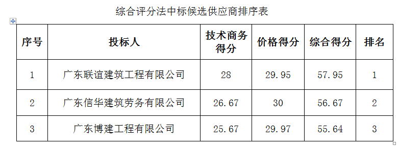 茂南区公馆镇荔枝塘村民委会员枫林垌村农耕路硬底化工程成交公告(图1)