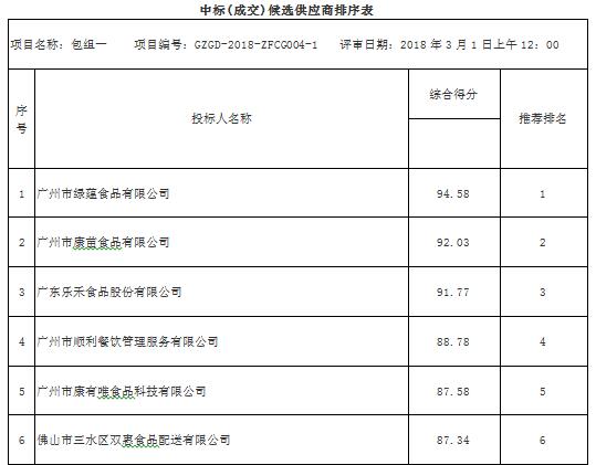 狮岭镇人民政府食堂原材料配送服务项目（GZGD-2018-ZFCG004）中标结果公告(图2)