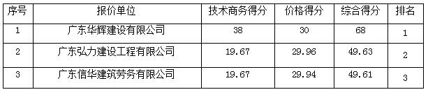 博贺镇党建广场及公租房基础配套建设工程的成交公告(图1)