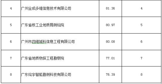 花都区不动产测绘资格项目（GZGD-2018-ZFCG-006）中标结果公告(图2)