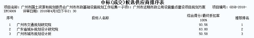 广州市国土资源和规划委员会广州市市政基础设施规划工作经费—子项1：广州市近期市政公用设施重点建设项目规划方案的中标、成交公告(图2)