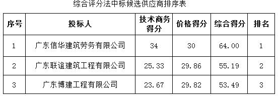 化州市人民法院沥青道路改造工程成交公告(图1)