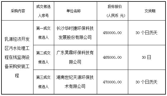 乳源经济开发区污水处理工程在线监测设备采购安装工程的成交公告(图1)