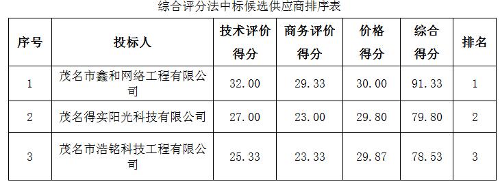 茂南区土地确权软硬件配置数据库服务系统采购项目成交结果公告(图1)