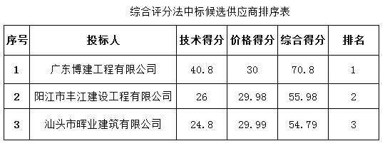 化州市下郭区食品公司屠宰厂搬迁新址进行技改综合扩建项目大口井工程中标结果公告(图1)