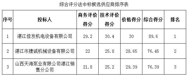 化州市食品企业集团下郭区食品公司屠宰厂搬迁新址技改综合扩建项目发电机组采购项目的中标结果公告(图1)