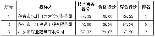 化州市中垌镇2018年基本农田保护经济补偿资金项目（陂口、公居、留村、南合） 成交公告(图1)