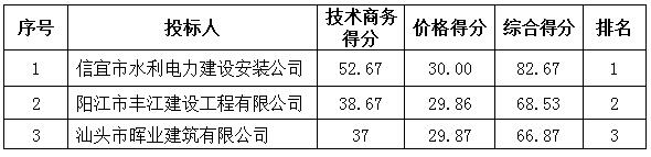 化州市中垌镇2018年基本农田保护经济补偿资金项目（陂口、公居、留村、南合） 成交公告(图2)