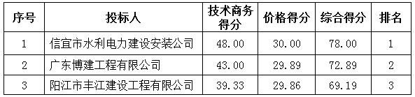 化州市中垌镇2018年基本农田保护经济补偿资金项目（陂口、公居、留村、南合） 成交公告(图3)