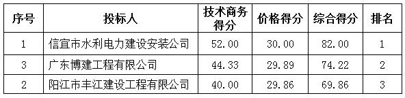 化州市中垌镇2018年基本农田保护经济补偿资金项目（陂口、公居、留村、南合） 成交公告(图4)