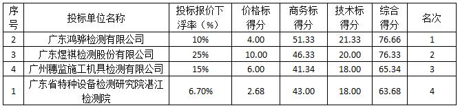 湛江市建筑施工安全检测服务项目中标公示(图3)