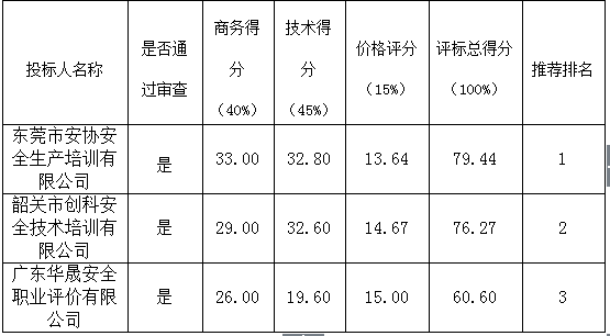 2018年安全生产宣传普法项目中标公告(图1)