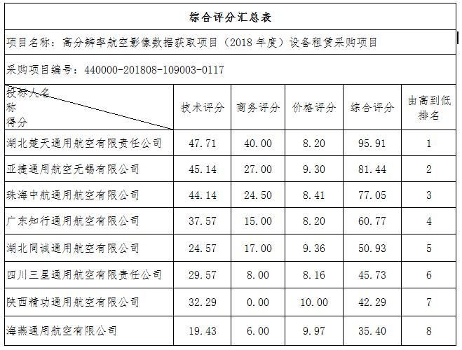 高分辨率航空影像数据获取项目（2018年度）设备租赁采购项目(图2)