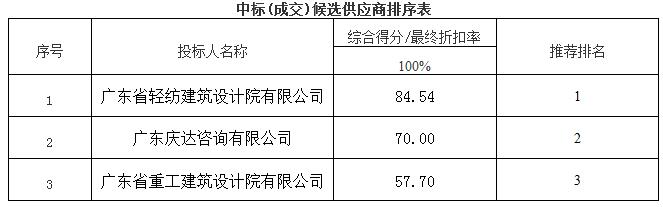 南方医科大学第五附属医院门诊综合医疗区（第一期工程项目）社会稳定性风险评估报告编制服务招标中标公告(图1)