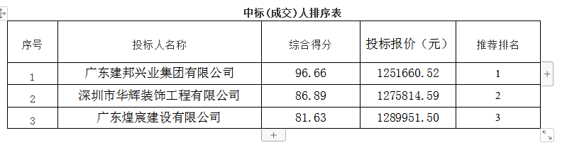 1号营房装修工程中标公告(图1)