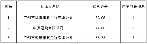 报刊亭除锈翻新维修工程招标结果公告(图2)