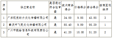 端州区委托第三方机构开展健康教育服务项目中标（成交）结果公告(图2)