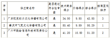 端州区委托第三方机构开展健康教育服务项目中标（成交）结果调整公告(图2)