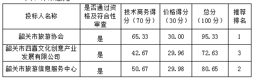 2019广东国际旅游产业博览会韶关文旅推介会展服务项目成交公告(图1)