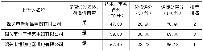 某部队在线学习室制冷设备采购项目中标公告(图1)