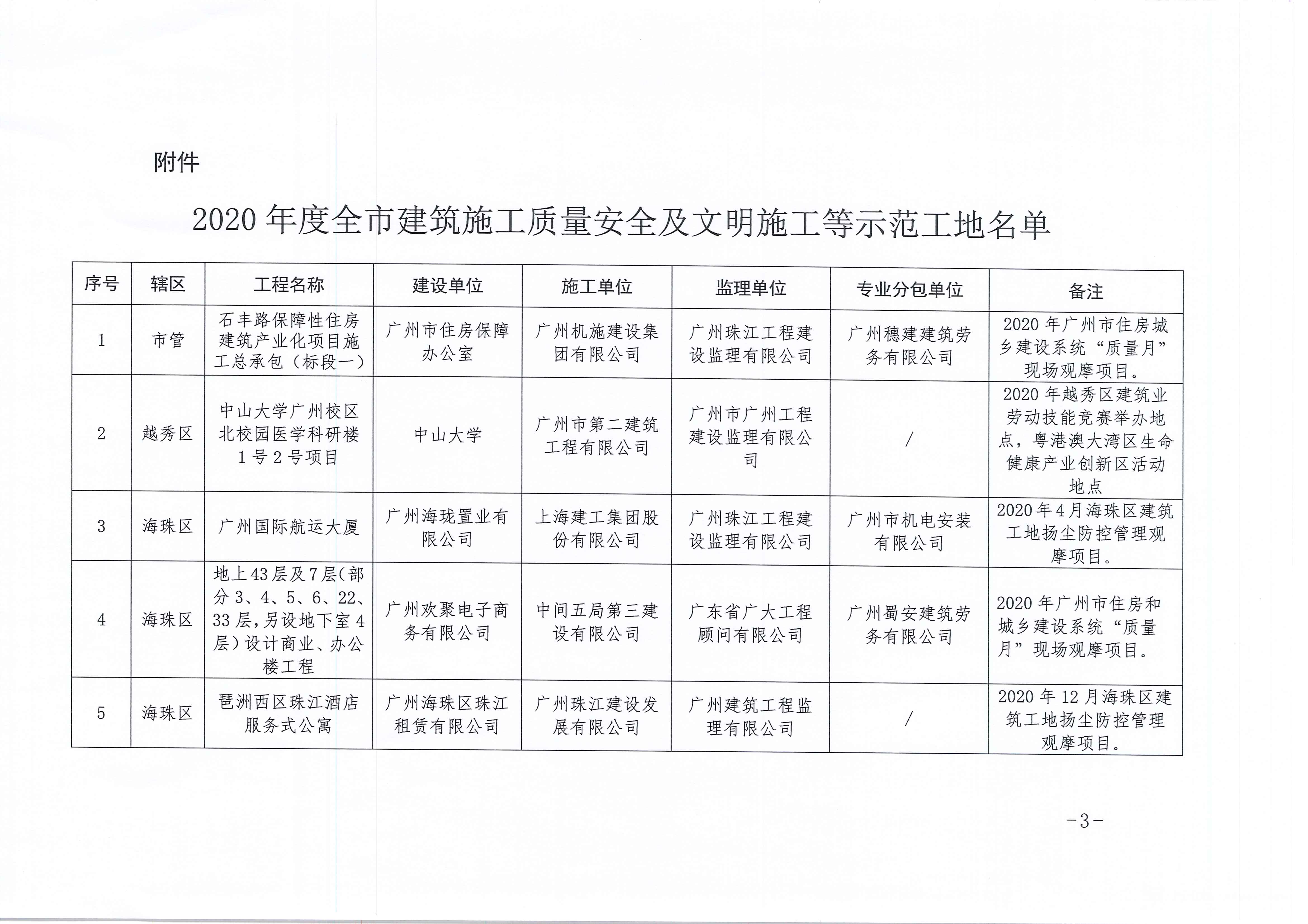 喜报｜热烈庆祝我司承监“广州欢聚大厦项目”荣获“2020年度全市建筑施工质量安全及文明施工示范工地”(图2)